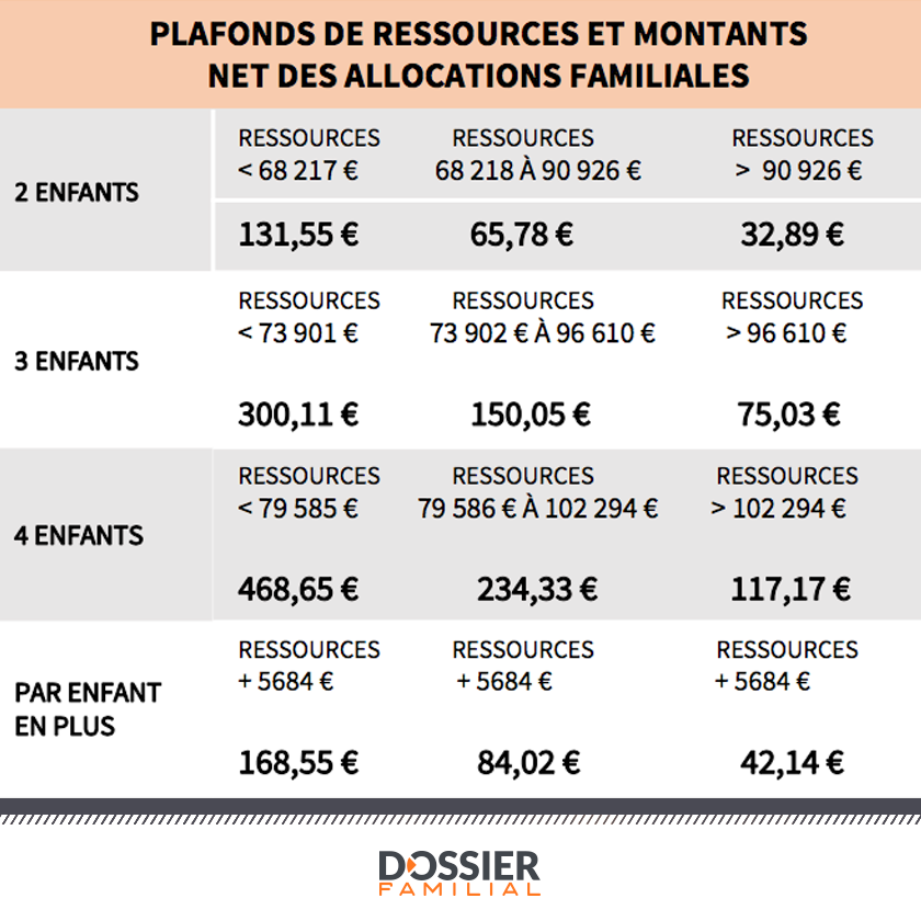 PLAFONDS POUR LES ALLOCATIONS FAMILIALES